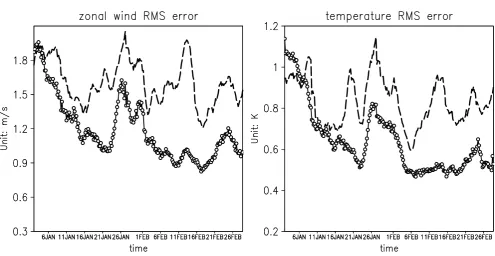 Fig. 2. 500 hPa global average analysis RMS error (y-axis) as function of time (x-axis) for zonal wind (left panel) and temperature (rightpanel)