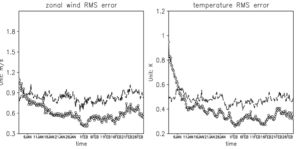 Fig. 3. Same as Fig. 2, except for the analysis RMS error averaged over the Northern Hemisphere (22◦ N–90◦ N).
