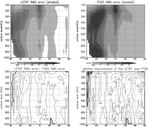 Fig. 5. The contours in the two ﬁgures in top panel indicate the time average (over February) of the true zonal wind ﬁeld, and the shadesindicate the zonal average of the time mean zonal wind analysis RMS error of the LETKF (top left panel) and PSAS (top r