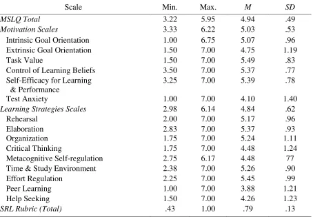 Table 1. Descriptive Statistics for MSLQ Total and Subscale Scores (on a 7-point scale) (N 