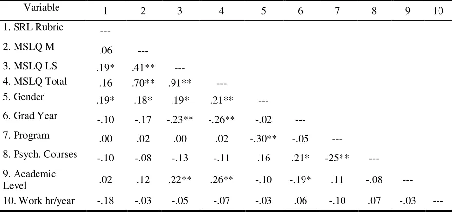 Table 3. Pearson Correlations between Demographic Variables, MSLQ Scales, and SRL 