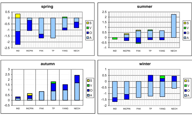 Fig. 5. Factors contributing to the seasonal temperature change between mid-Holocene (6 k) and present-day (0 k) climate for six regions in the area of the Asian monsoon