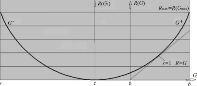 Figure 5. The r ate-verisimilitude function  R(G) for binary communication. For any R(G) function,  there is a point where R(G)=G