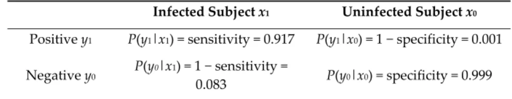 Table 1. The sensitivity and Specificity of a Medical Test ascertain a Shannon Channel P(Y|X)