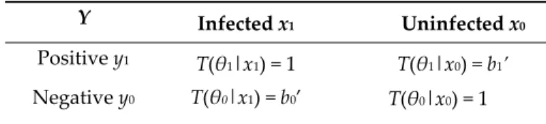 Table 2. The two degrees of disbelief of the medical test form a semantic channel T(θ|X)