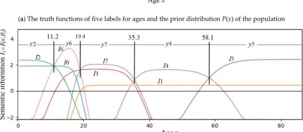 Figure 10 shows the MSI classification of ages for given prior distribution P(x) and the truth  functions of five labels