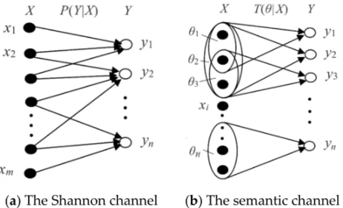 Figure 1. The Shannon channel and the semantic channel. The semantic meaning of y j  is ascertained  by the membership relation between x and θ j 
