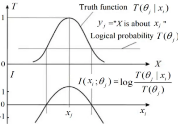 Figure 4. The semantic information conveyed by y j  about x i . 