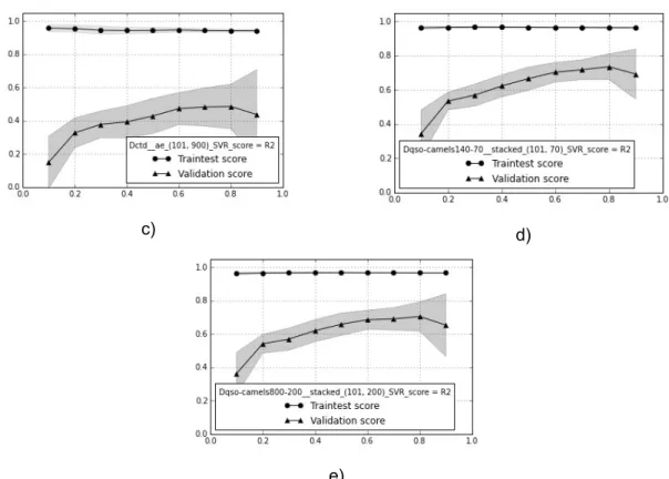Figure 4b shows the best behavior as the validation  score progressively converges to high values, with the  train  score  showing  the  lowest  bias  and  overfitting