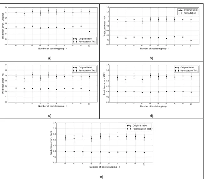 Table 3 shows the p-value obtained for each  experimental  setup,  where  Err  (in  Original  Label)  represents the error average with original labels,  and Std the standard deviation computed with 10  bootstraps