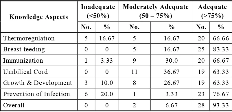 Table-3 : Frequency and percentage distribution of post test level of knowledge on home care management of preterm babies among mothers in the experimental group