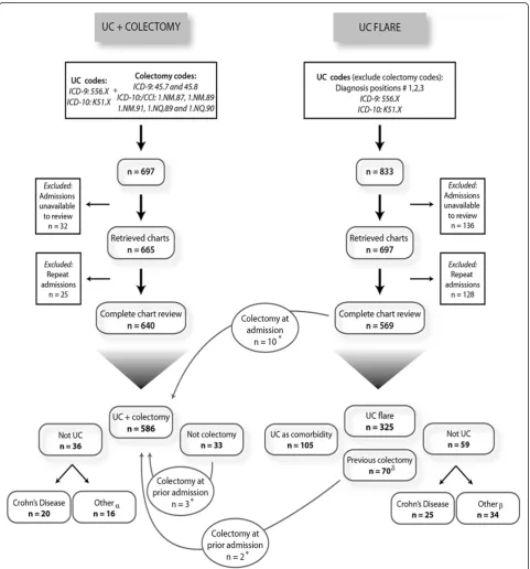 Figure 1 Approach to identifying UC patients who flared and those who underwent colectomy.of previous colectomy occurring in study period (n = 2)