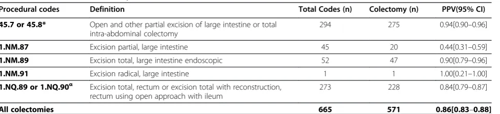Table 1 Validation of Colectomy Procedural Codes