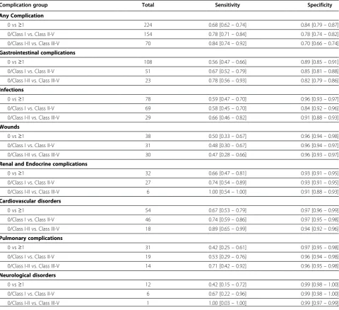 Table 2 Validation of postoperative complication coding in the administrative database