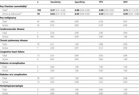 Table 3 Validation of Charlson comorbidity coding in the administrative database. Sensitivity, specificity, PPV and NPVwith 95% CI of administrative data in identifying preoperative Charlson comorbidities, stratified by comorbidity type