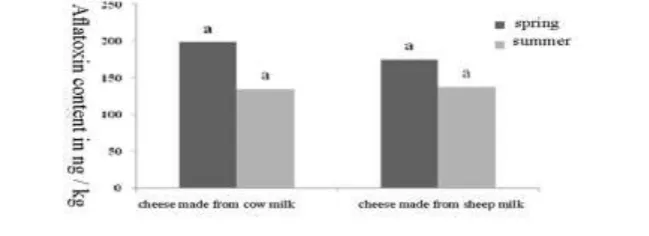 Figure 1- Comparison of the mean concentration of AFM1 in cheese produced from cow and sheep milk in  different seasons 