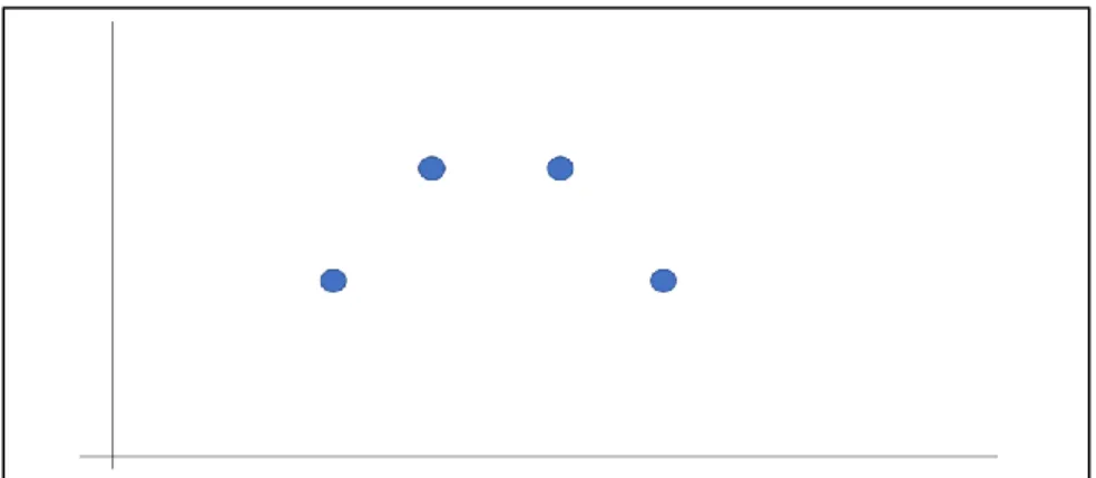 Figure 6 shows three functions that a ML system could learn that perfectly  fit the data and might be equally good at predicting within this range