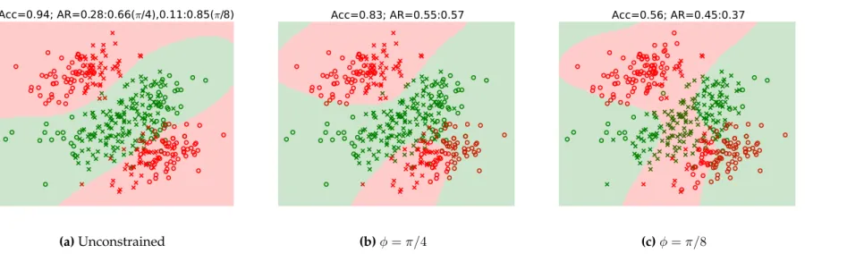 Figure 3.3: [Synthetic data: Maximizing accuracy subject to disparate impact constraints] Decision boundaries for SVM classifier with RBF Kernel trained without disparate impact constraints (left) and with disparate impact constraints (middle and right) on
