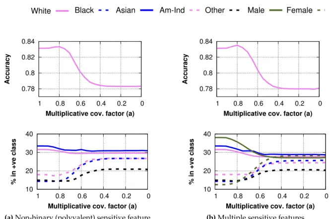 Figure 3.6: [Real-world data: Maximizing accuracy subject to disparate impact con- con-straints on a polyvalent (left) and multiple (right) sensitive features] The figure shows accuracy (top) and percentage of users in positive class (bottom) against a mul