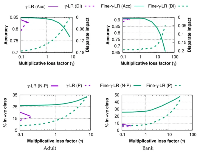 Figure 3.7: [Minimizing disparate impact subject to constraints on accuracy, or on −ve class classification for certain points] Panels in top row show the accuracy (solid) and disparate impact (dashed) against γ
