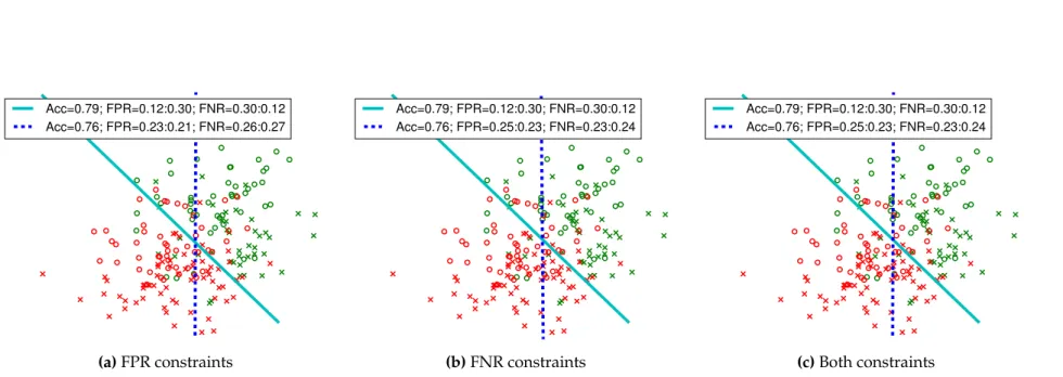 Figure 4.3: [Synthetic data with disparity in false positive as well as false negative rates: DM F P R and DM F N R have opposite signs