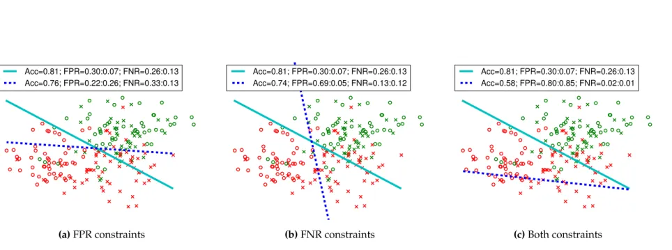 Figure 4.4: [Synthetic data with disparity in false positive as well as false negative rates: DM F P R and DM F N R have the same sign