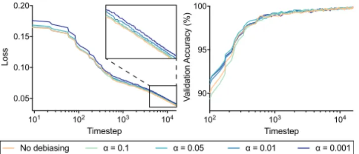 Figure 3: Loss evolution and validation accuracy. Conver- Conver-gence of the total loss on the training set (left) and  classifi-cation accuracy on the validation set (right) for models with varying degrees of debiasing.