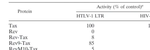 TABLE 1. Effect of fusion partner mutations on Tax function