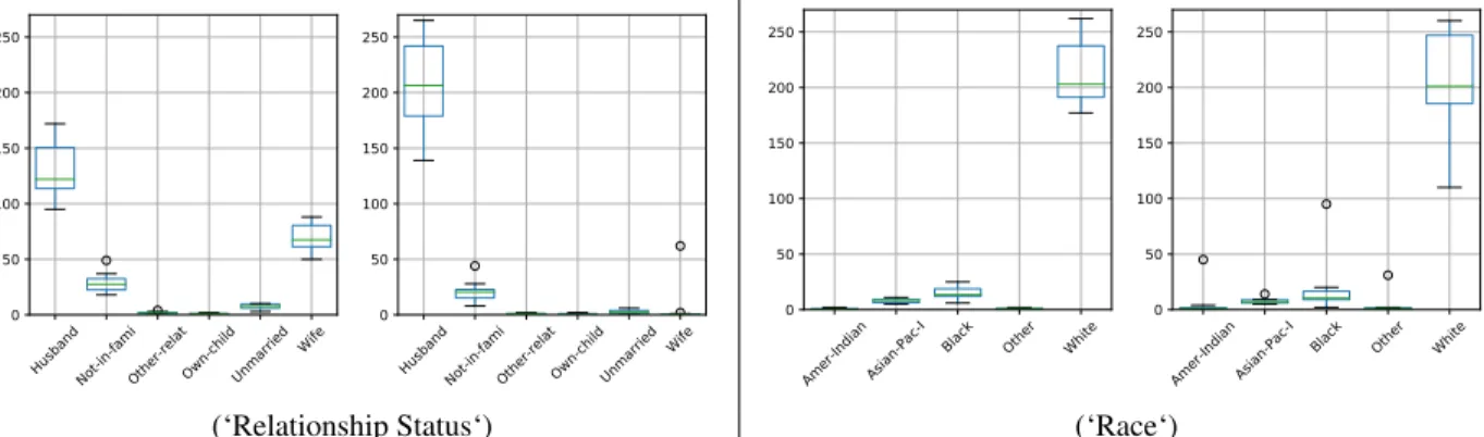 Table 1 shows the results of these experiments. Our in- in-terpretable representation, ˜ x achieves similar fairness level to Beutel’s state-of-the-art approach (Q1)