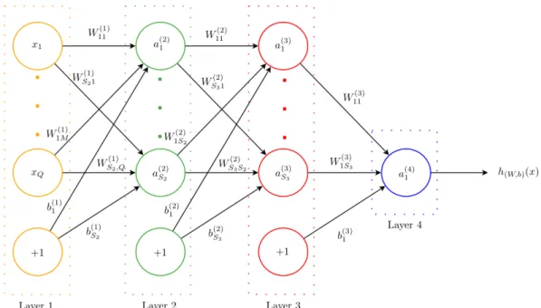 Figure 2.3: A simple MLP with Q input neurons, two hidden layers with S 2 and S 3