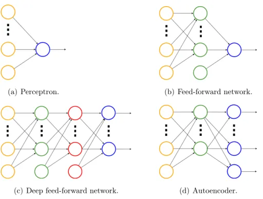 Figure 2.5: Basic illustrations of several types of neural networks.