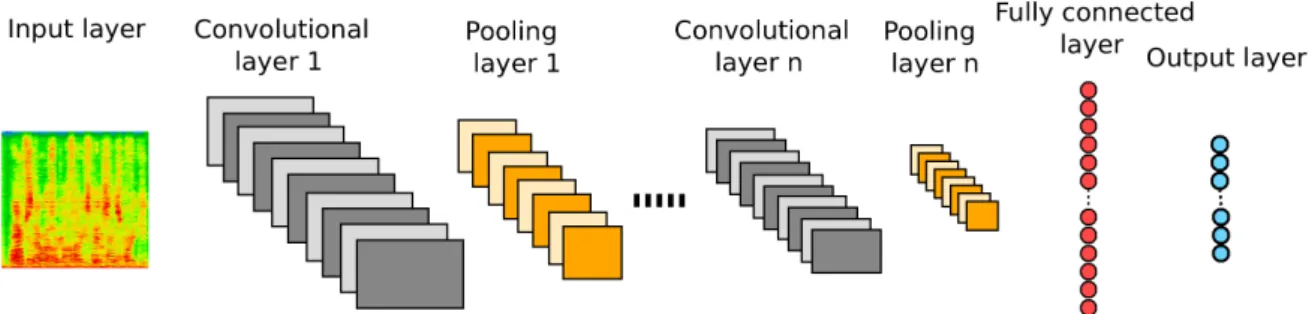 Figure 2.6: General structure of a CNN with input layer, n convolutional layers, n pooling layers, fully-connected layer and output layer.