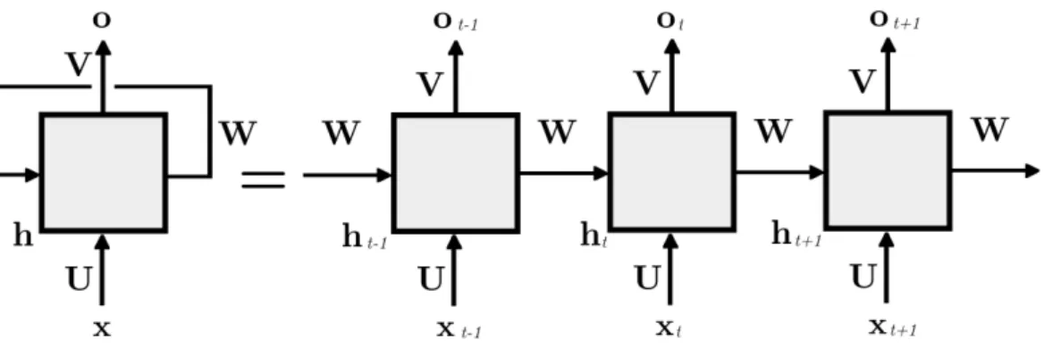 Figure 2.7: Schematic representation of a RNN.