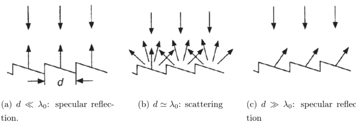 Figure 2.11: Specular reflection and scattering depend on the sound wavelength λ 0 and the size of the surface irregularities d