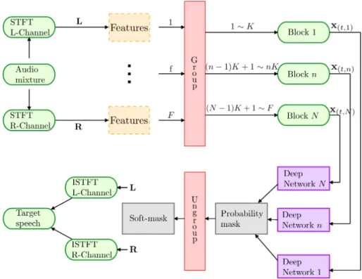 Figure 3.1: Diagram of the system architecture using DNNs.