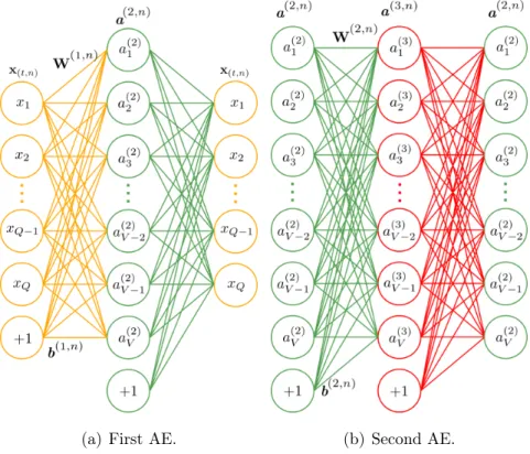 Figure 3.5: The two AEs used for generating the DNN weights.
