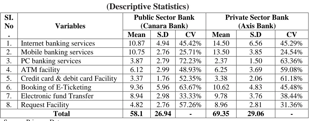 Table No.3 Customer satisfaction level regarding E-banking Services 