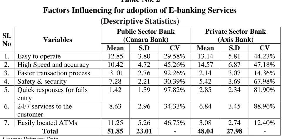 Table No. 2  Factors Influencing for adoption of E-banking Services 