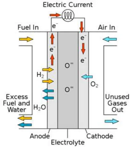 Figure II - 1. Schematic representation of the operating principle of the SOFC. Hydrogen is oxidized at the anode; oxygen is reduced at the cathode