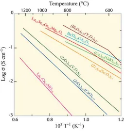 Figure II - 4. Conductivity of some ion conductors in intermediate temperature range30 
