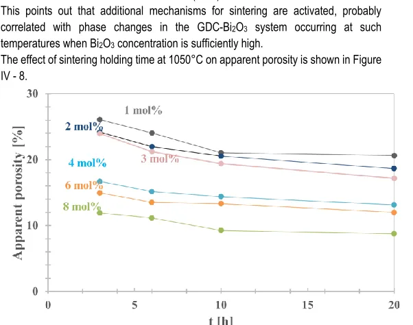 Figure IV - 8. Effect of different holding time and Bi2O3 load on GDC10 apparent porosity for sintering at 1050°C