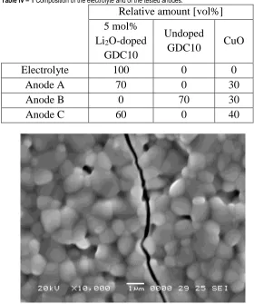 Table IV – 1 Composition of the electrolyte and of the tested anodes.  Relative amount [vol%] 