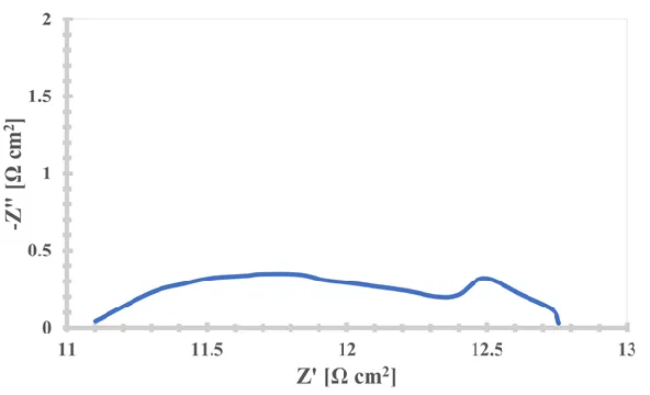 Figure IV - 25. Cell impedance measured at 600°C of the 35 vol% CuO containing SOFC. 