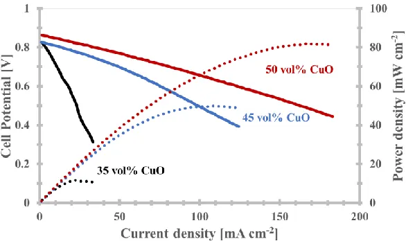 Table IV - 2 Maximum power density for 35, 45 and 50 vol% CuO-containing cells at different temperature