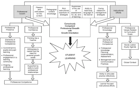 Figure 2. Professional Shift Theory (pst) 