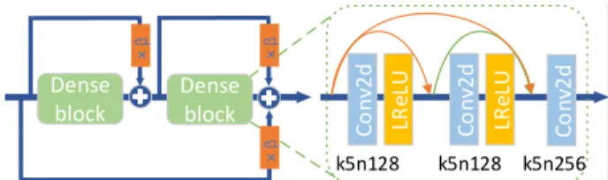 Fig. 2. The ‘Basic block’ in the ‘Spatial network’ of the pro- pro-posed model and β is the residual scaling parameter [9] of 0.2.