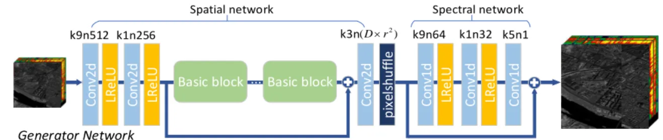 Fig. 1. The generator network architecture of the proposed 2D-1D-HSRGAN with corresponding kernel size (k), number of channels (n) indicated for each convolutional layer.