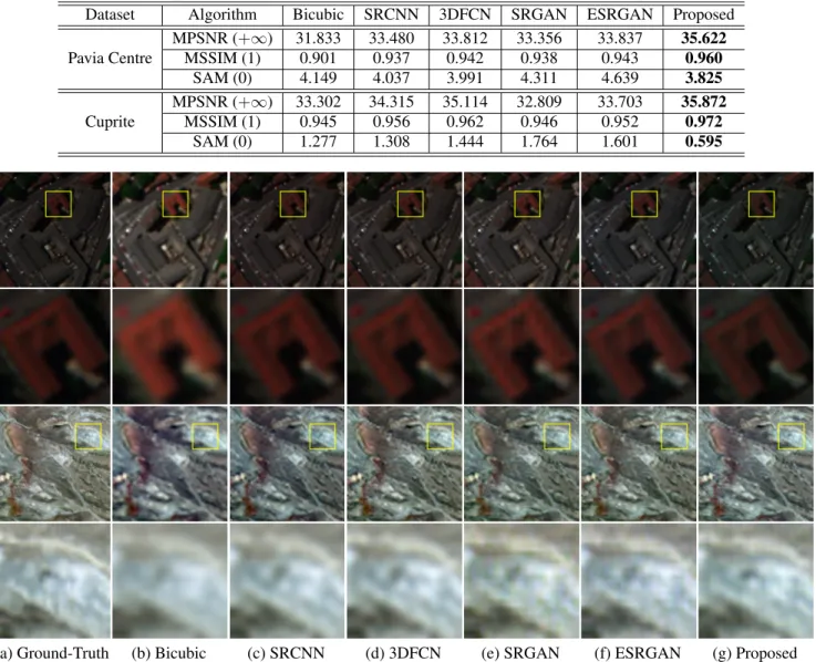 Table 1. Comparative results of different methods over Pavia Centre dataset and Cuprite dataset.