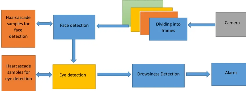 Figure 1: Flow chart showing entire process of drowsiness detection system   Haarcascade samples for face detection  Alarm Drowsiness Detection    Eye detection 