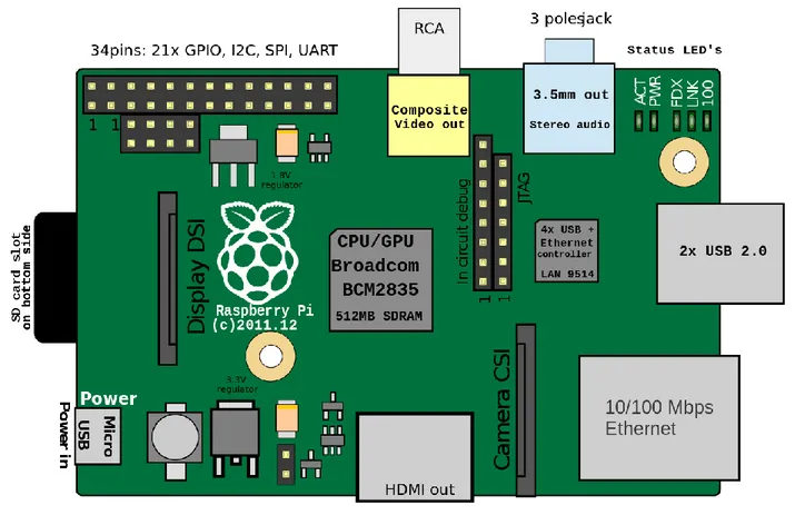 Figure 3:  figure shows different components of RaspberryPi  